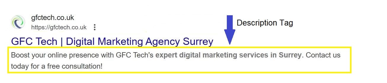 A screenshot of a Google search result for GFC Tech | Digital Marketing Agency Surrey, featuring a website link, a description about digital marketing services, and labels pointing to the SEO Meta Tags and Best Practices in the description tag.